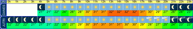 vreme
