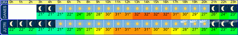 vreme