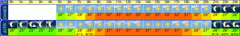 vreme