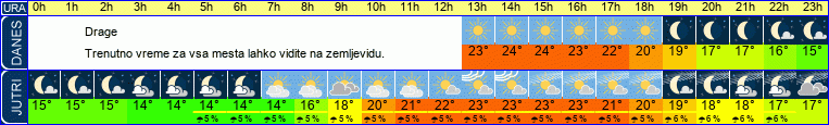 vreme