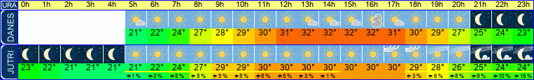 Wetter