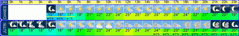 Wetter