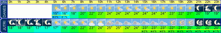Wetter