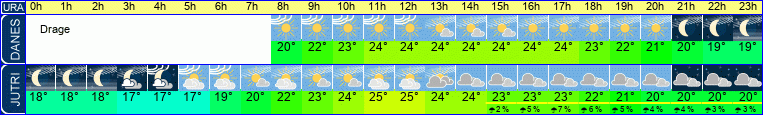 Wetter