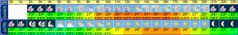 Wetter