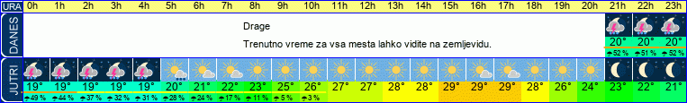 Wetter