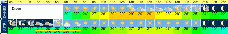 Wetter
