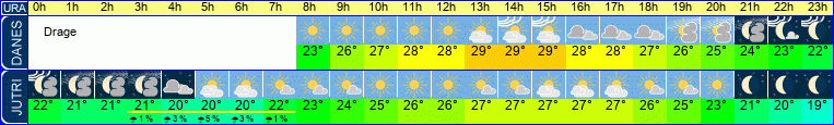 Wetter