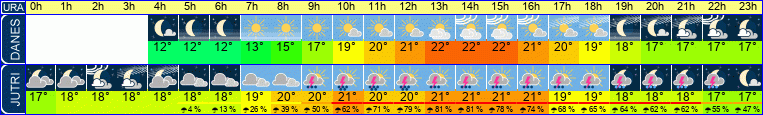 Wetter