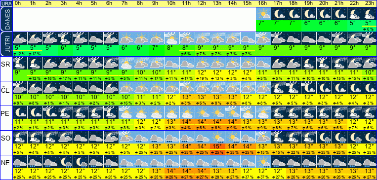 Vreme po urah 7 dni