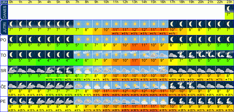 Vreme po urah 7 dni