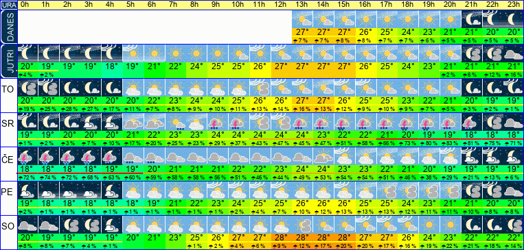 Wetter pro Stunde 7 Tage