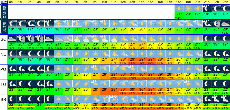 Wetter pro Stunde 7 Tage