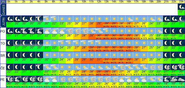 Wetter pro Stunde 7 Tage