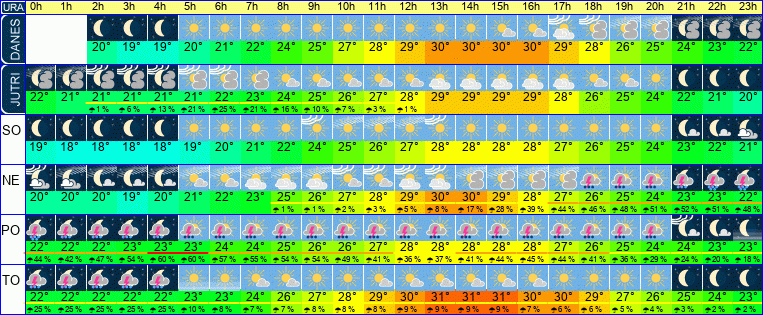 Wetter pro Stunde 7 Tage