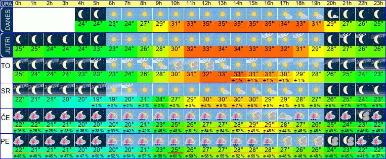 Wetter pro Stunde 7 Tage