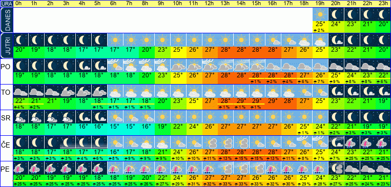 Wetter pro Stunde 7 Tage