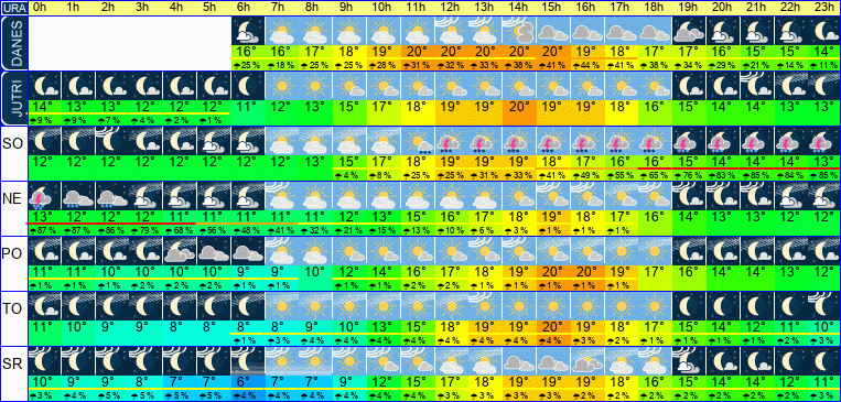 Wetter pro Stunde 7 Tage