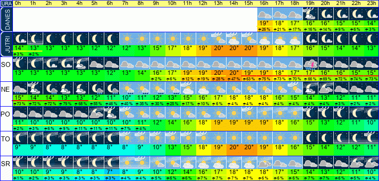Wetter pro Stunde 7 Tage