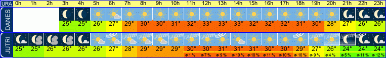 vreme