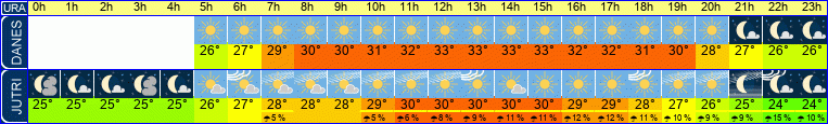 vreme