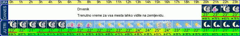 vreme