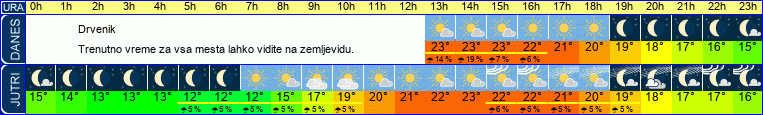 vreme