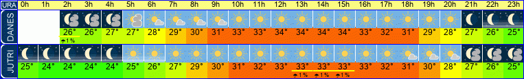 vreme