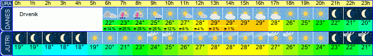 Wetter
