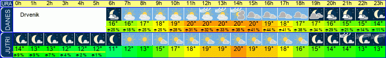 Wetter