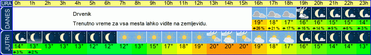 Wetter