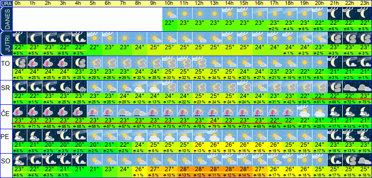 Wetter pro Stunde 7 Tage