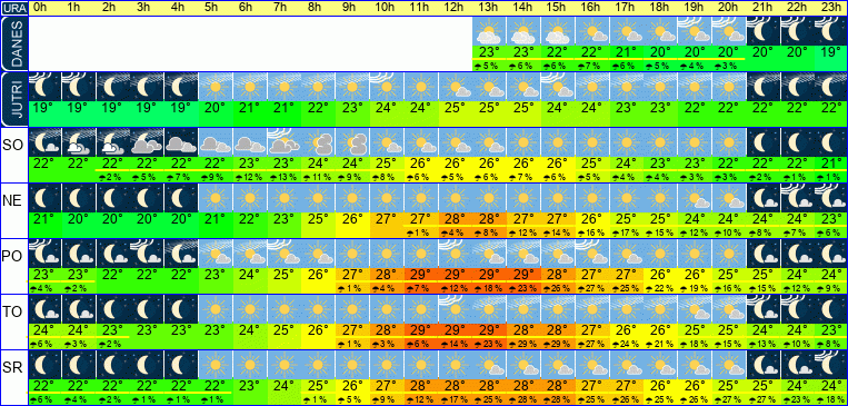 Wetter pro Stunde 7 Tage
