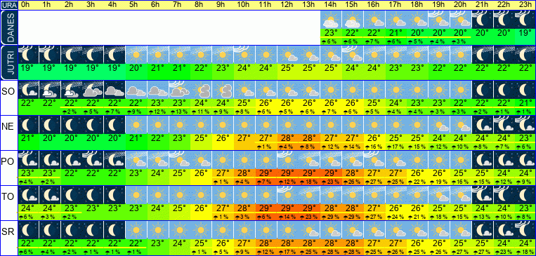 Wetter pro Stunde 7 Tage
