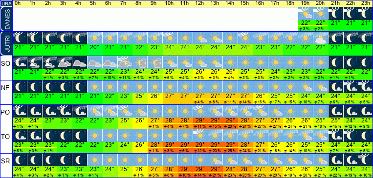 Wetter pro Stunde 7 Tage