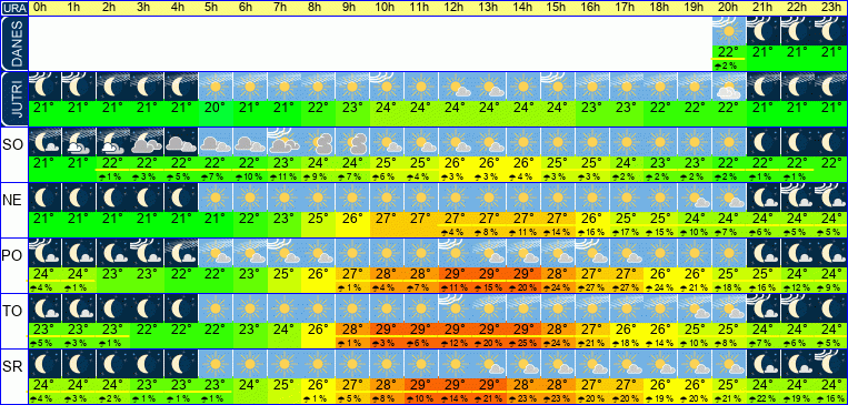 Wetter pro Stunde 7 Tage