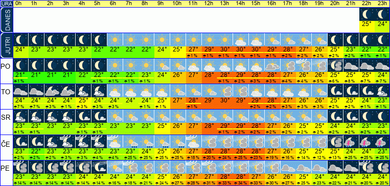 Wetter pro Stunde 7 Tage