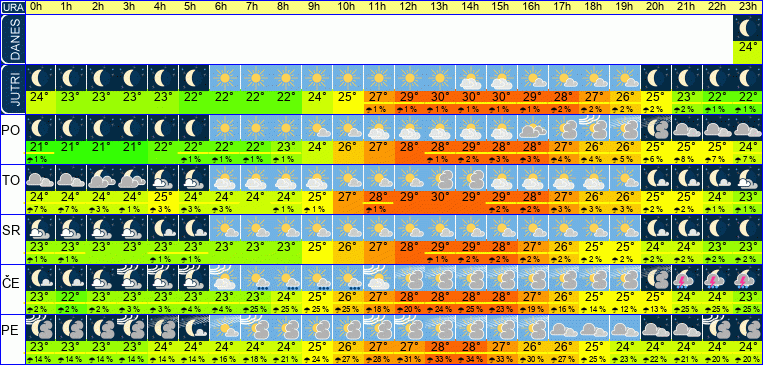 Wetter pro Stunde 7 Tage