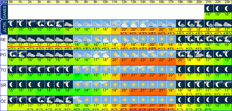 Wetter pro Stunde 7 Tage