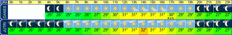 vreme