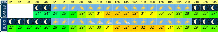 vreme