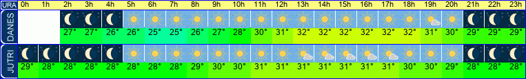 vreme