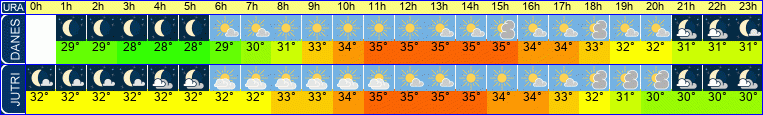 vreme