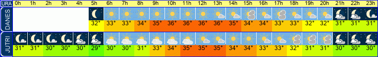 vreme