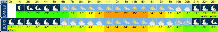 vreme