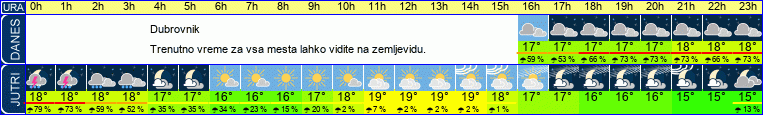 vreme