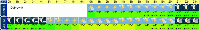 Wetter