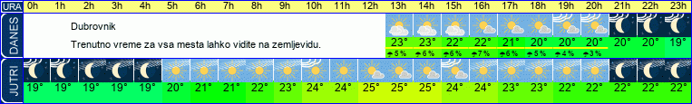 Wetter