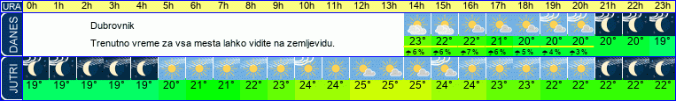 Wetter
