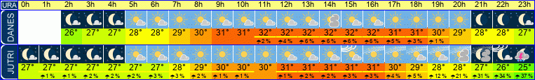 vreme